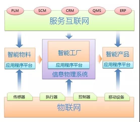 德国工业4.0视角下的工业互联网与智能制造 辨析与启示