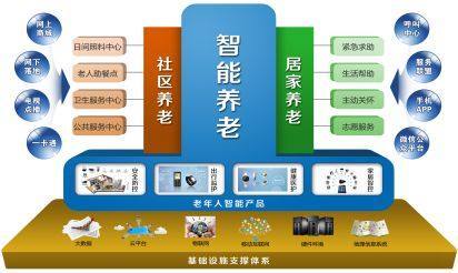 互联网+养老 智慧赋能，构建社区养老服务新生态