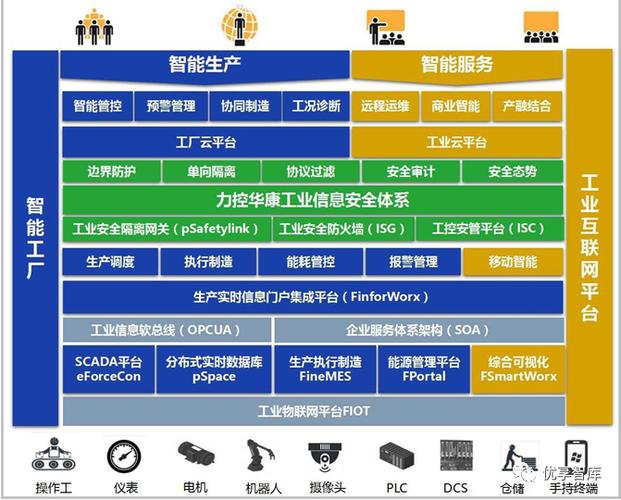 系列工业管理不控制软件不工控信息安全 全产品,构成完整的智能工厂